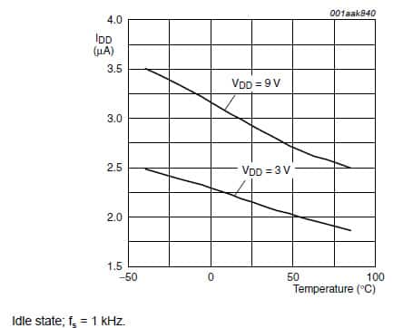 IDD with respect to temperature